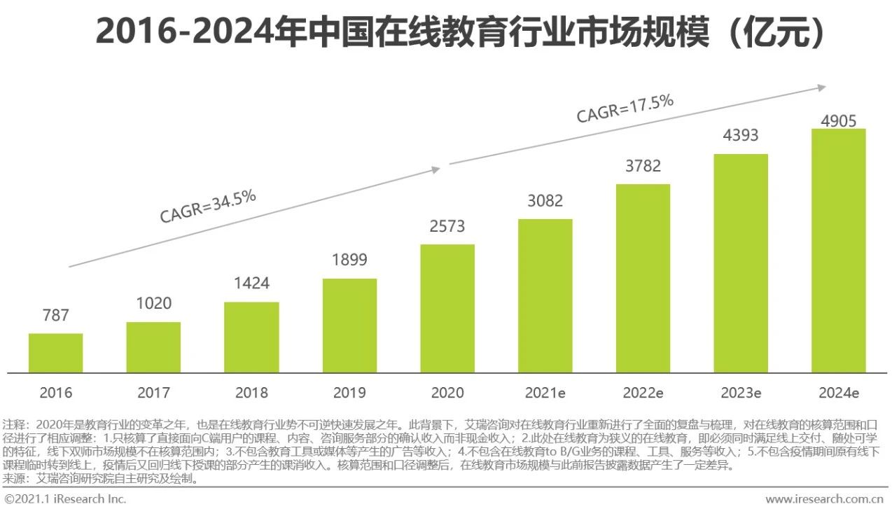 2020年中国在线教育行业研究报告