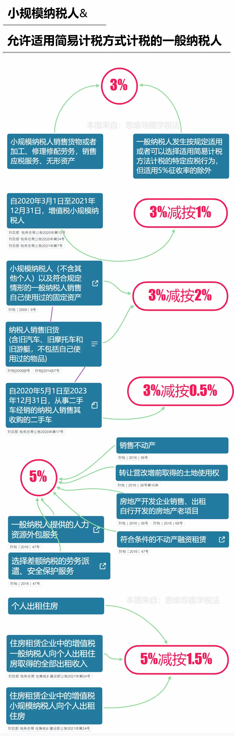 最新最全的增值税税率表和进项抵扣手册「2021年9月」