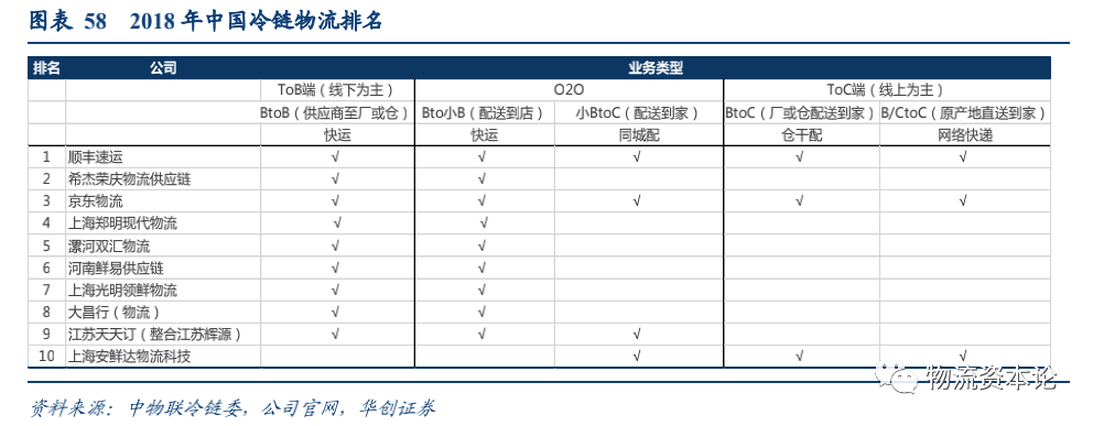 生鲜电商与速冻品消费或催生千亿冷链增量，顺丰冷运专项研究