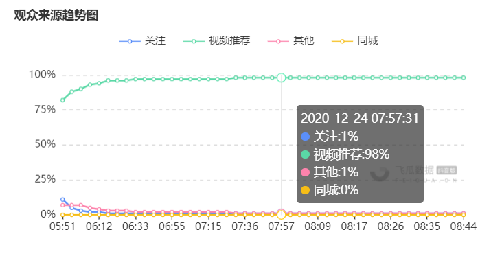 一图就能看懂！教你判断抖音直播间有没有付费投放？