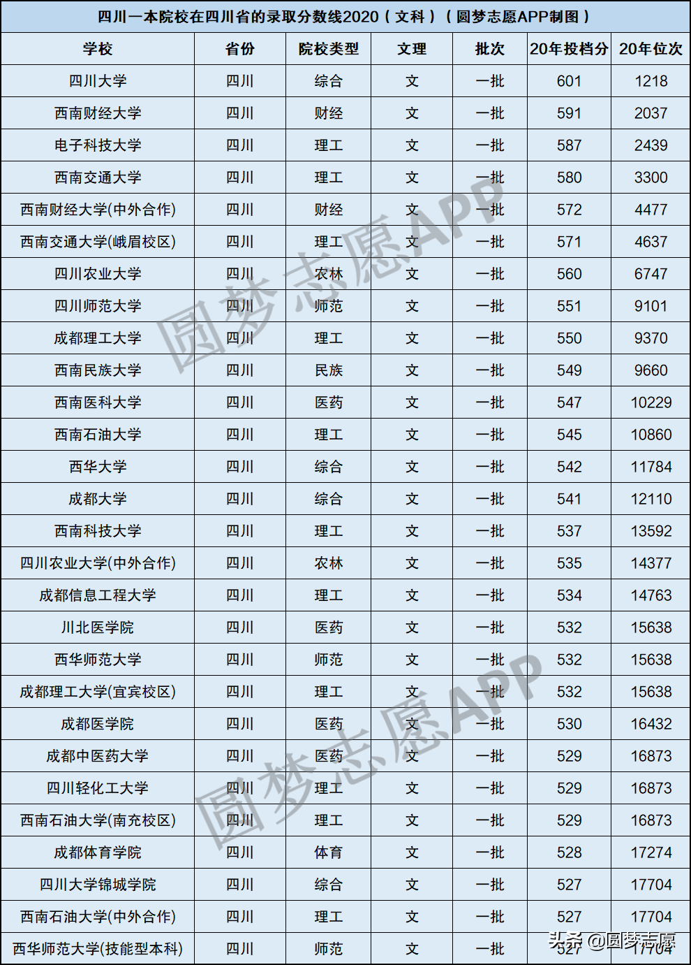 四川省各个城市一本大学名单汇总：光成都就有16所