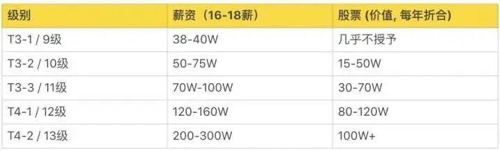 阿里巴巴、腾讯、华为、京东、小米薪资和职级一览（2020版）