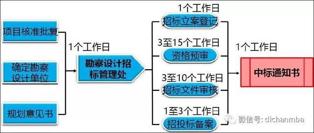 实用！房地产项目开发流程：7大专业、8个阶段、126个关键节点