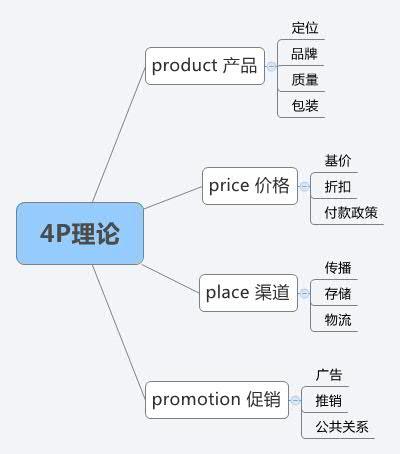 营销人必读！市场营销有哪些常识？
