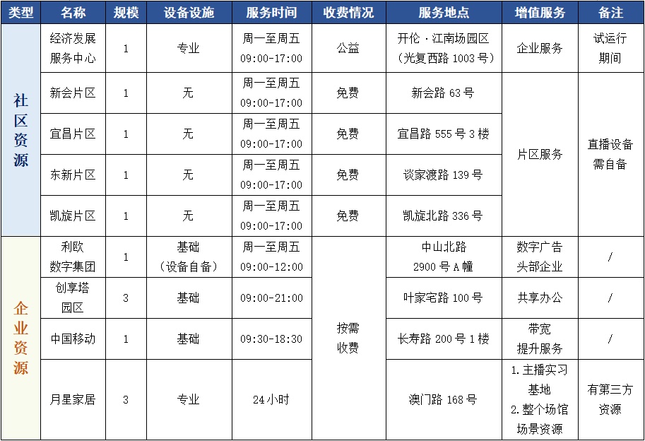 普陀这里的直播间竟也能“共享”！你试过了吗？