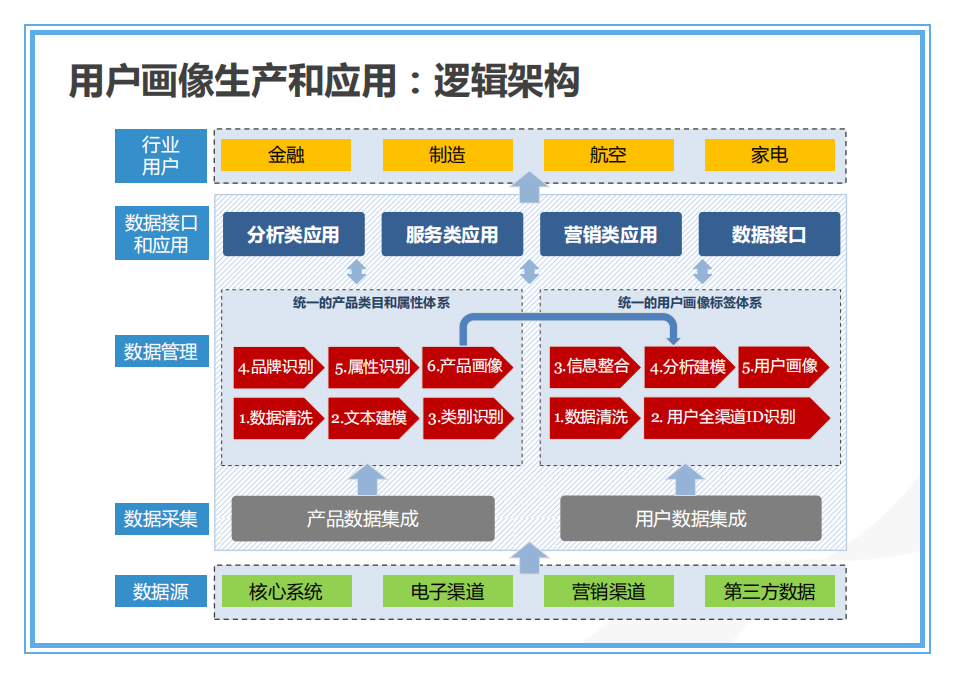 构建用户画像的6个简单步骤，做好用户精细化运营