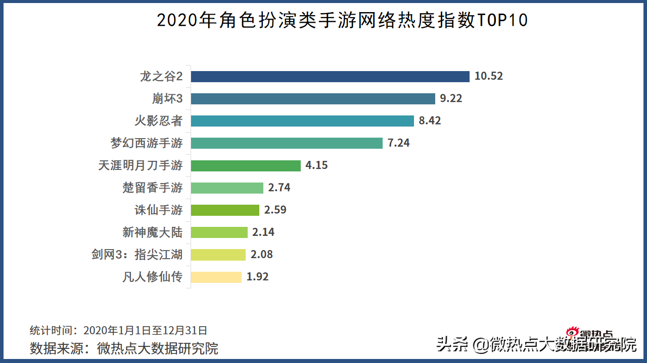 2020年游戏行业网络关注度分析报告