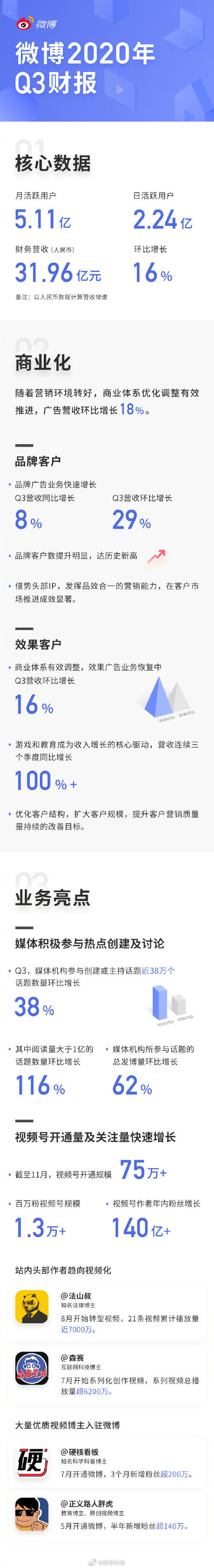 微博发布2020第三季度财报 月活用户5.11亿增1400万