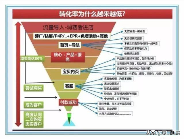 工具丨销售漏斗，阶段性划分转化率