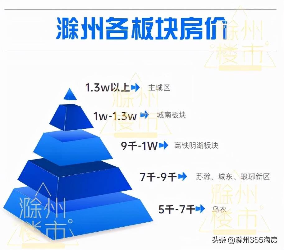 滁州房价梯队曝光！刚需还能买哪里？买房五大原则你是否认同？