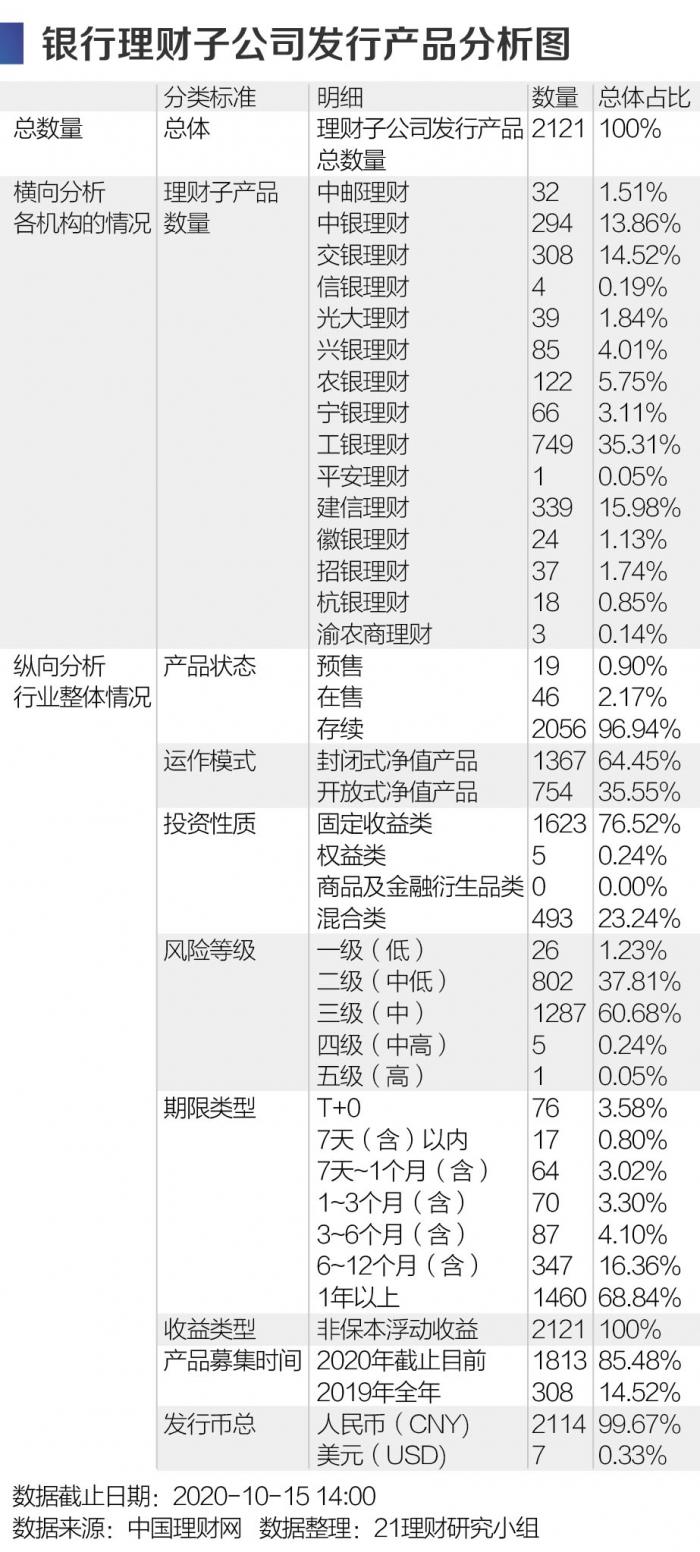 15家银行理财子公司2121款产品分析报告