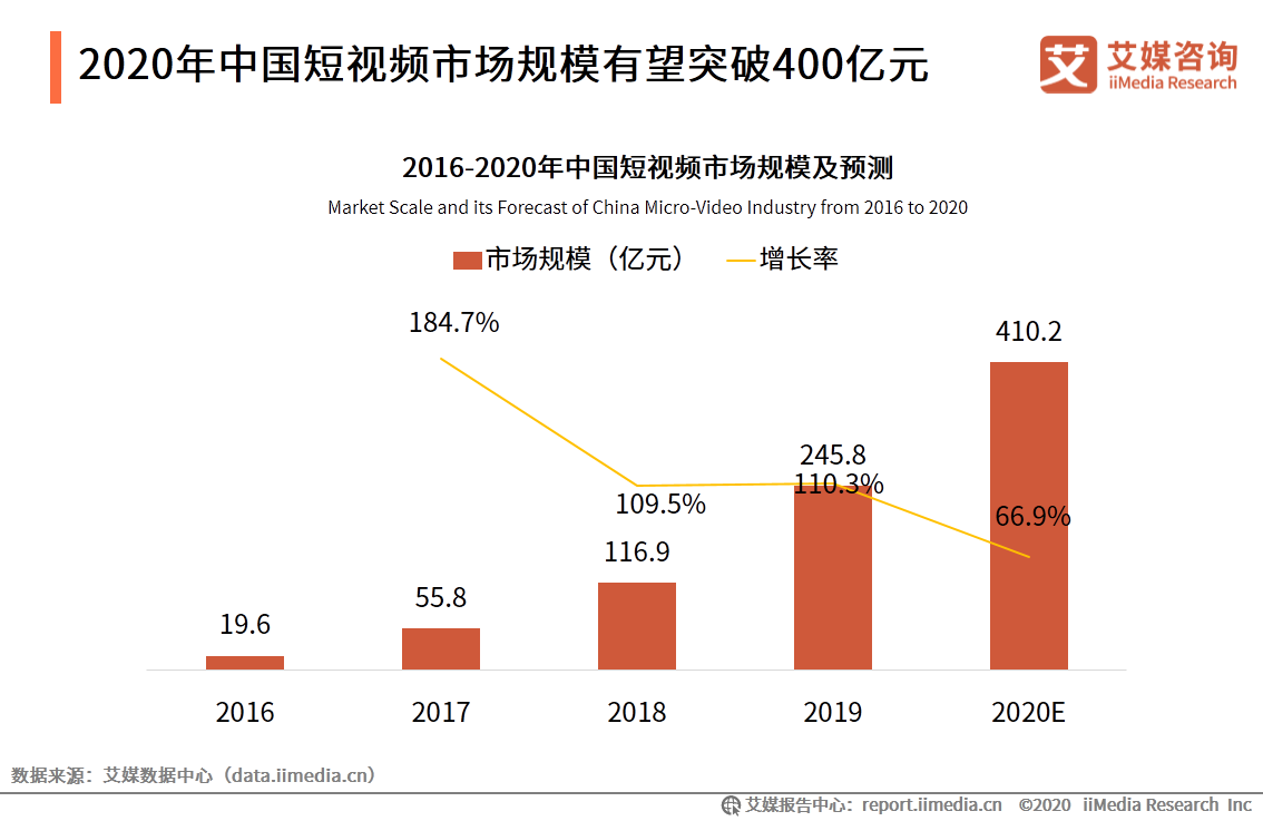 短视频市场研究报告：百度、腾讯加码，行业竞争格局仍存变数