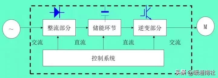 变频器的原理、结构及常见应用