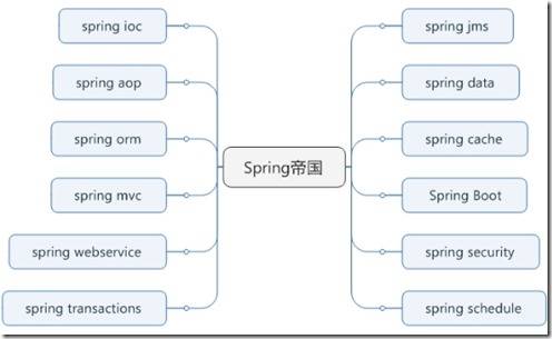 什么是 spring？spring有哪些？