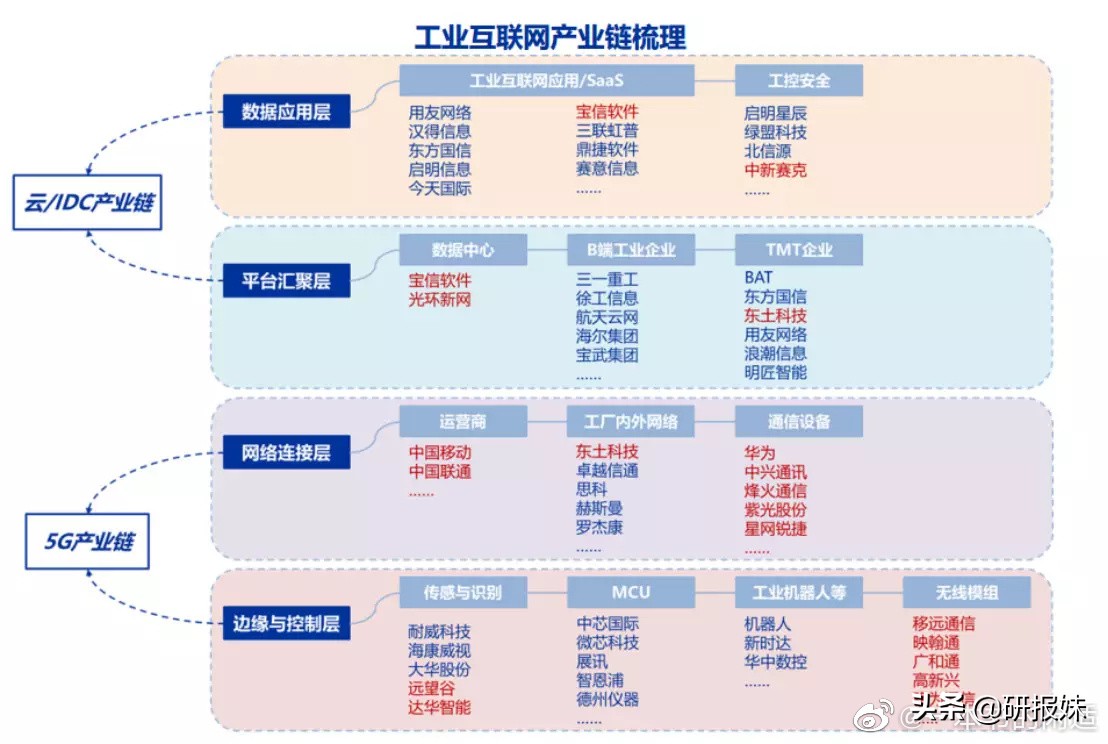 工业互联网是什么？产业链及相关个股一览