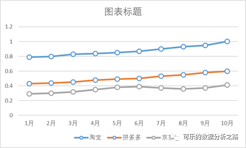 4个技巧，教你如何用excel绘制出高大上的图表