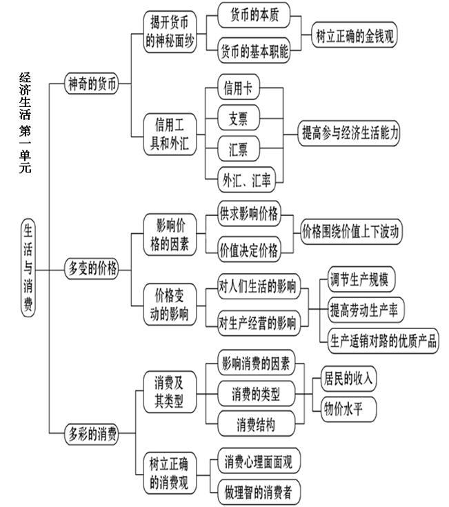 高中必修一政治知识点框架图