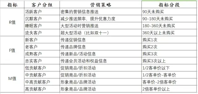 运营人如何进行数据分析？