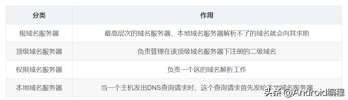 Android性能优化之网络优化DNS和HttpDNS知识详解
