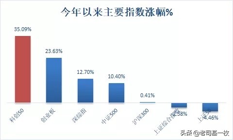 这个网红指数横空出世，会成为下一个创业板50么？