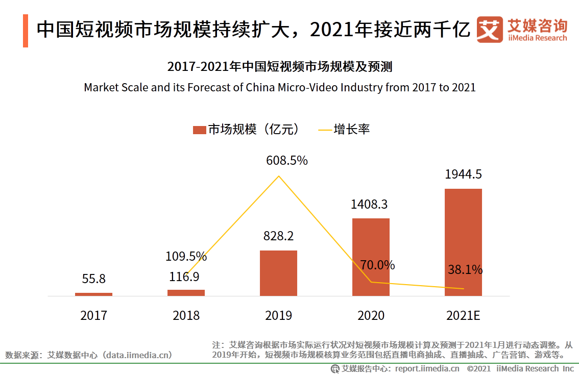 短视频报告：抖音用户流量运营领先，快手增收不增利发展面临风险