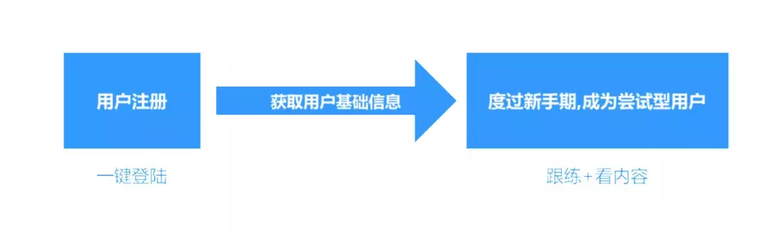 如何搭建用户运营体系：以Keep为案例详细拆解