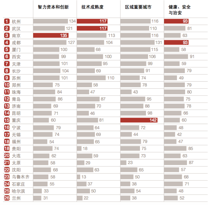 中国30城观察：上海“宜商环境”居首，太原生活成本最低