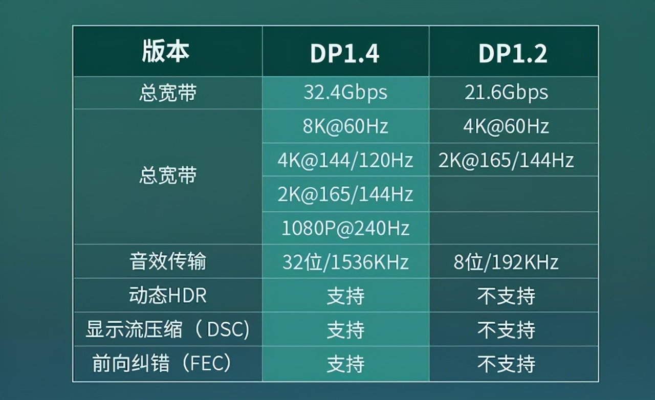 Type-C、HDMI及DP视频接口有什么区别？电脑显示器连接线如何选？