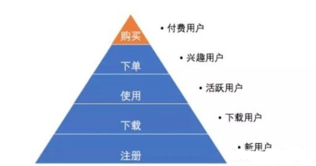 掌握这几个重点，轻松搞定用户行为分析思路！