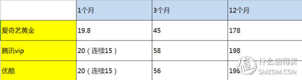 腾讯、爱奇艺、优酷 VIP对比，怎么买最划算！