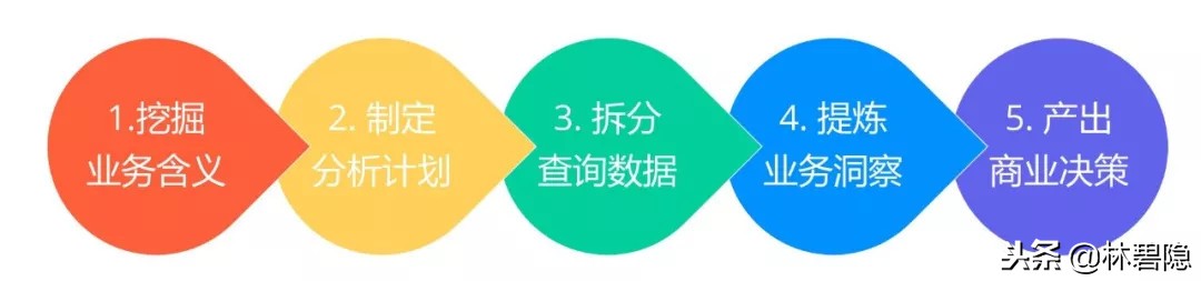 新媒体运营干货 数据分析 数据分析 运营必备的15个数据分析方法