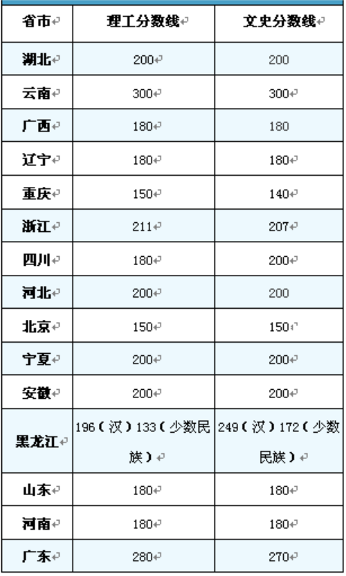 专科录取分数线一般是多少