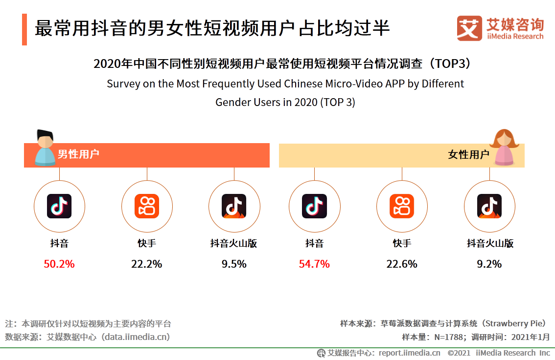 短视频报告：抖音用户流量运营领先，快手增收不增利发展面临风险