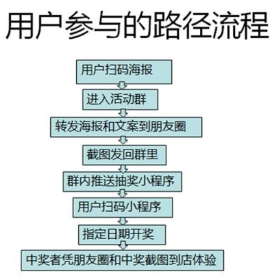 实体店3天引流2000人到店，流水过百万，这套方案拿走就能用