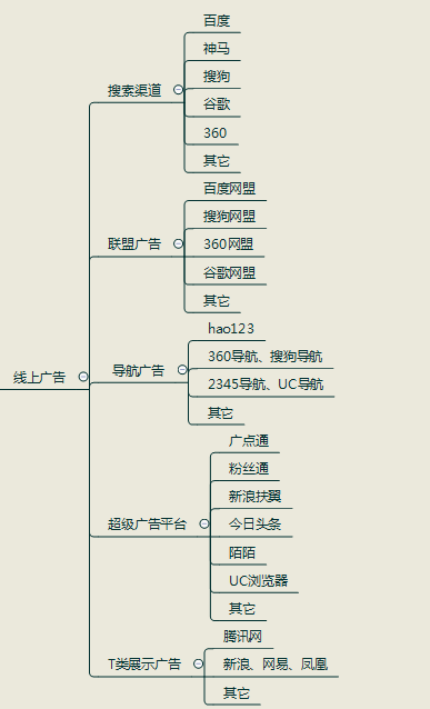 APP推广没有思路？一张导图帮你get所有渠道！（超全）