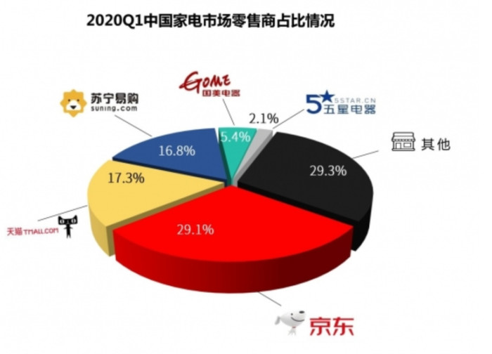 国货扬威飞科勇夺京东618个护电器季军 单场直播狂卖20万个剃须刀