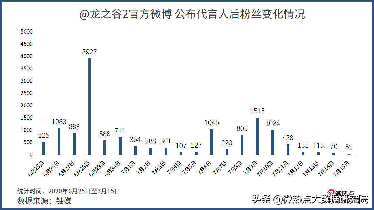 2020年游戏行业网络关注度分析报告