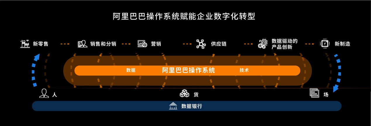 CEO张勇提出的“阿里巴巴商业操作系统”是什么？