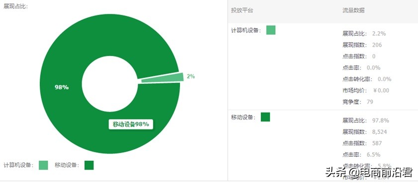 淘宝卖家只要学会这些直通车小技巧，就能实现快速弯道超车