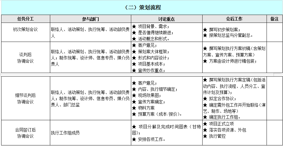 如何写好一份活动策划执行方案，干货分享，直接上手