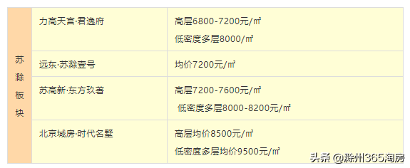 滁州房价梯队曝光！刚需还能买哪里？买房五大原则你是否认同？