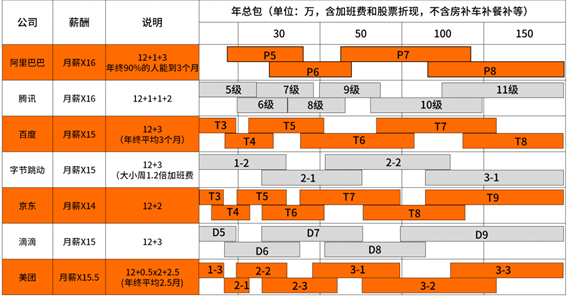 2020年互联网大厂薪资和职级大全，看知名企业成功背后的薪酬激励