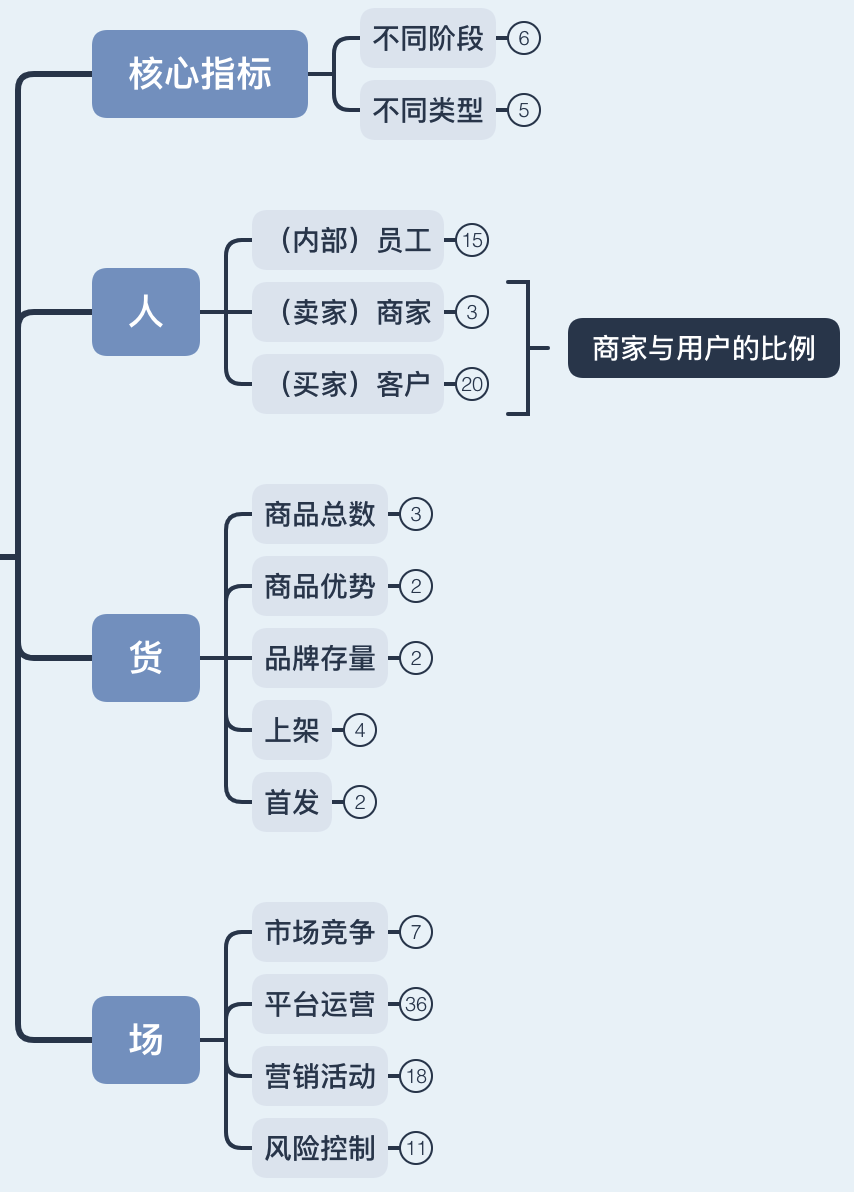 电商行业总结：一套完整的电商行业数据指标体系