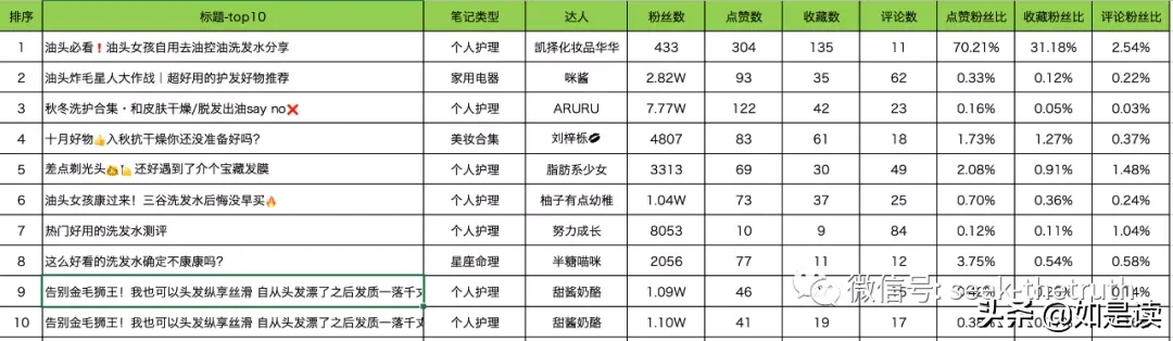 抖音/小红书竞品数据分析 | 如是读