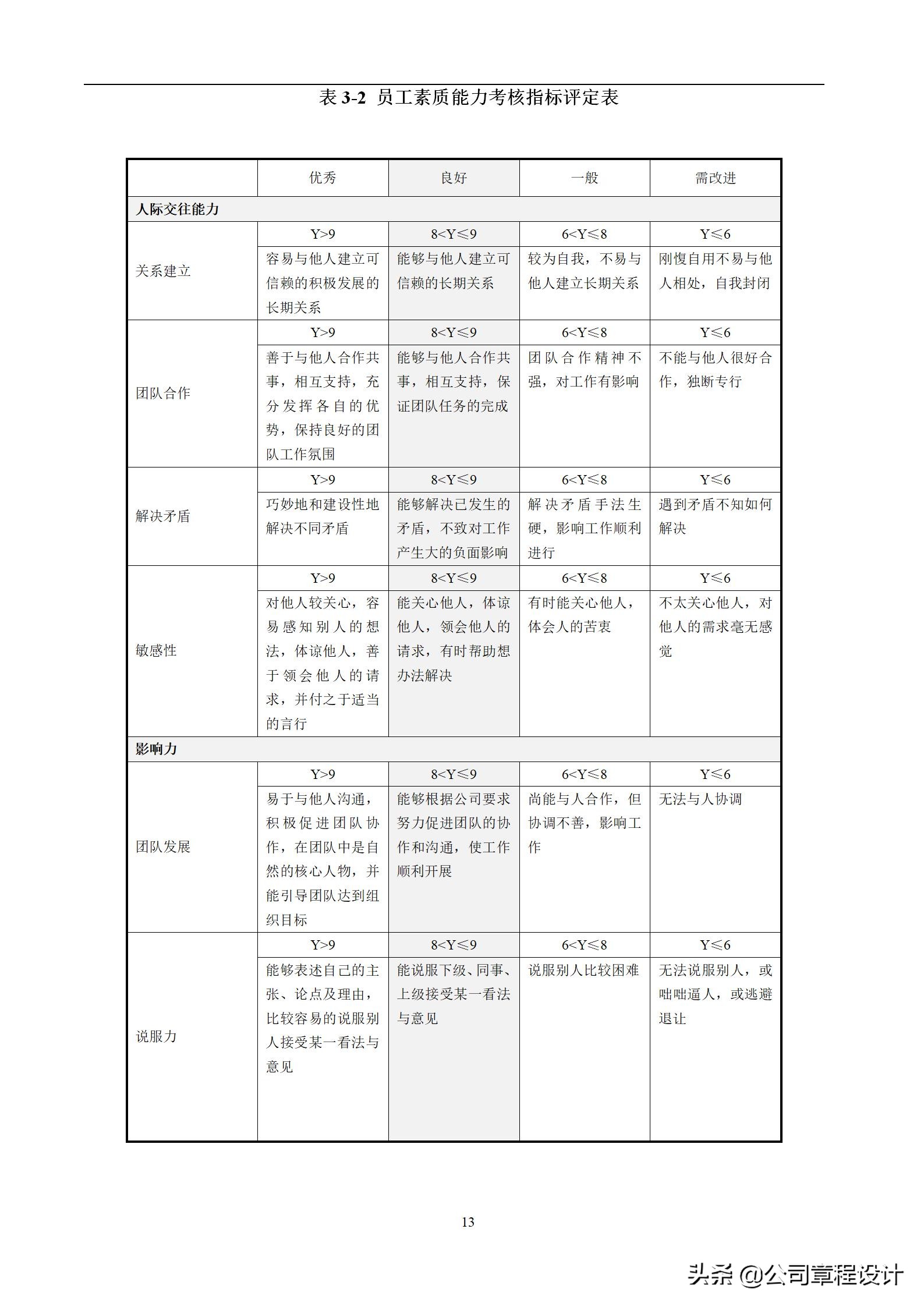 KPI绩效考核方案及全套流程、表格