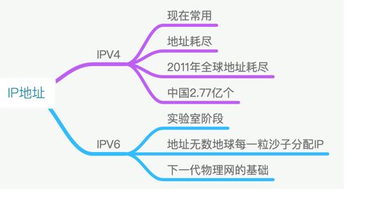 ip地址基础入门知识