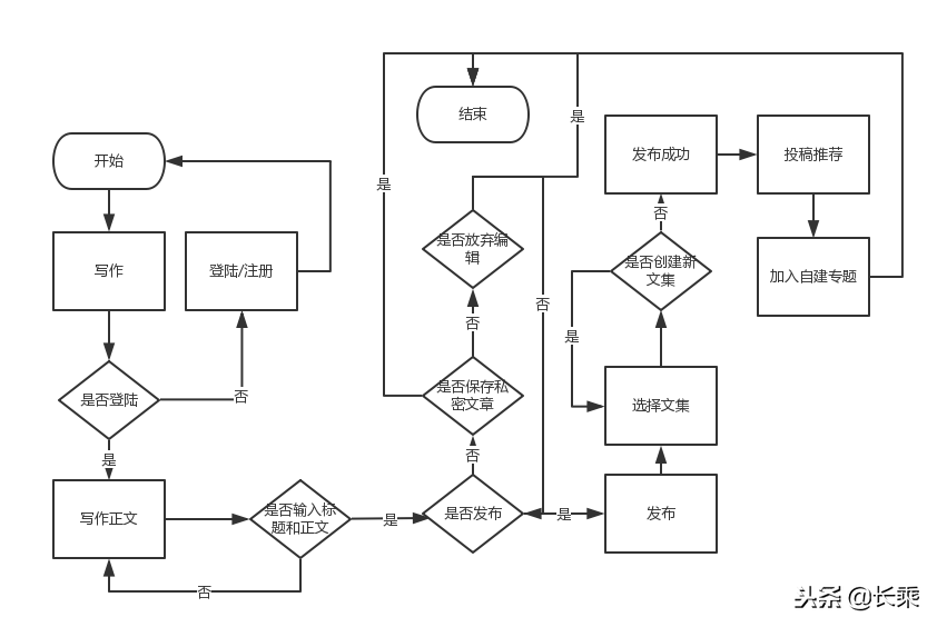 以简书为例，一个产品如何进行产品分析