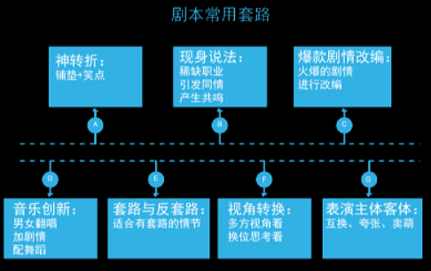 短视频脚本怎么写？套用万能公式就能出爆款！