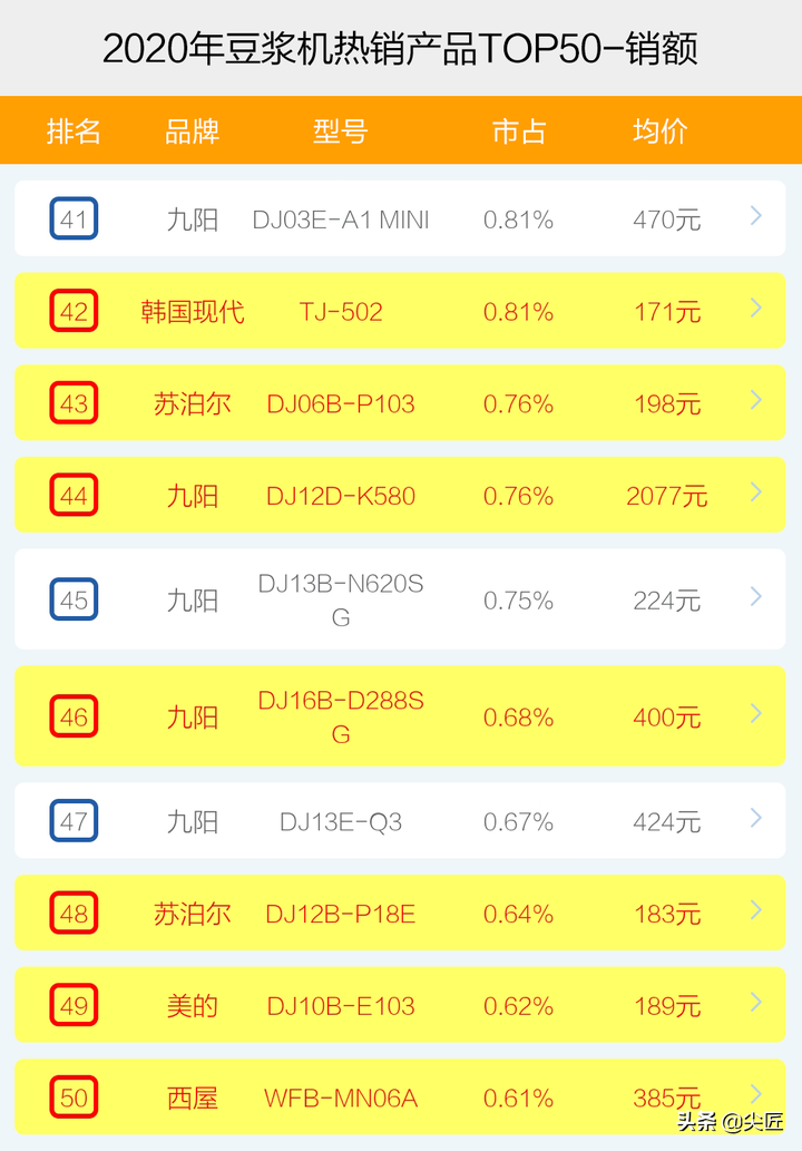 豆浆机哪个牌子好怎么选？2020年豆浆机品牌销售排行榜透秘