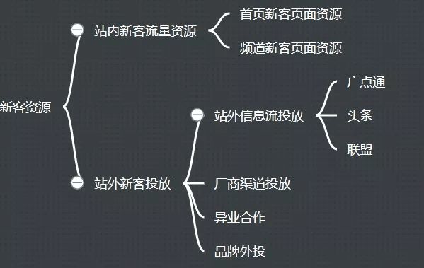 从零开始做用户运营